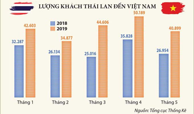 Bùng nổ khách Thái Lan tại Việt Nam